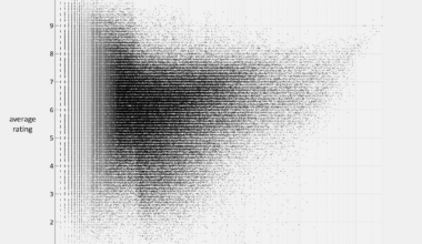 [OC] Top 10 films / Top 10 Outsiders / Bottom 10 films (based on IMDb ratings)