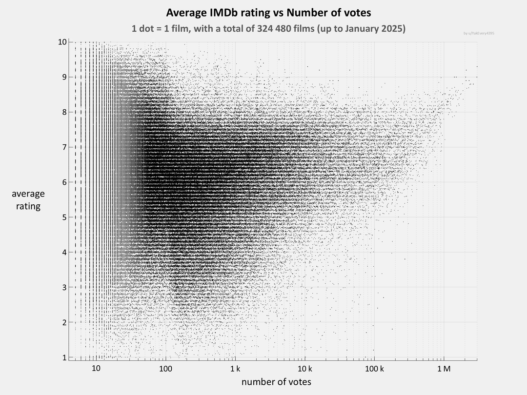 [OC] Top 10 films / Top 10 Outsiders / Bottom 10 films (based on IMDb ratings)