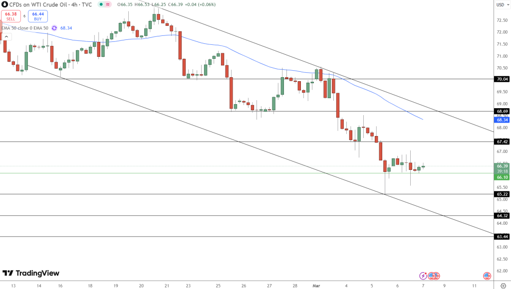 WTI Crude Oil Price Chart - Source: Tradingview