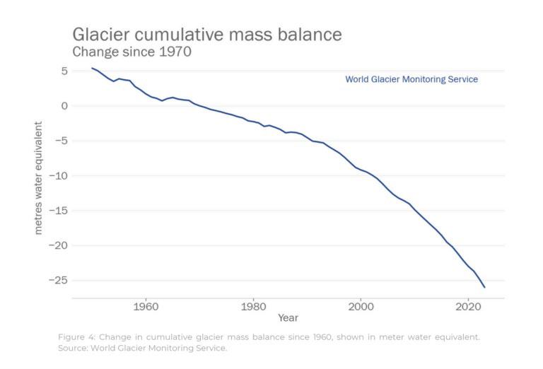 Glacier cumulative mass balance change since 1970. Glacier cumulative mass balance change since 1970.