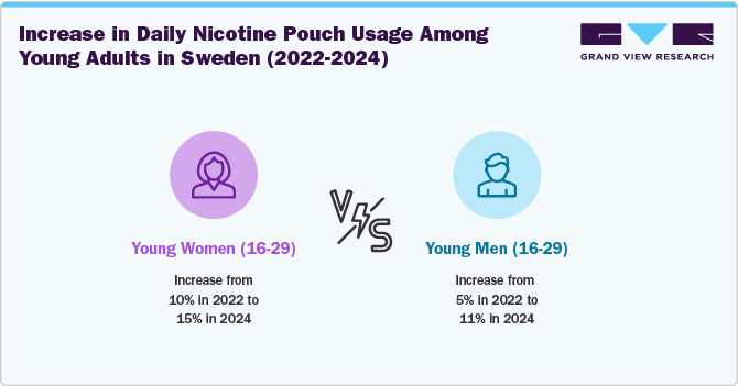 Increase in Daily Nicotine Pouch Usage Among Young Adult in Sweden(2022-2024)