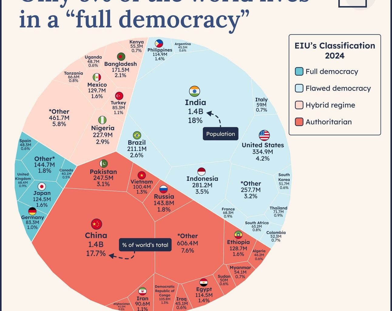[OC] Only 6% of the world lives in a "full democracy"