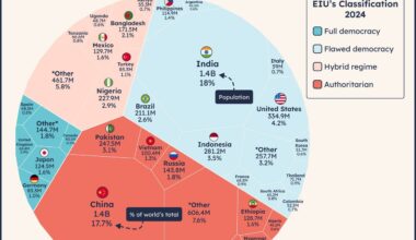 [OC] Only 6% of the world lives in a "full democracy"