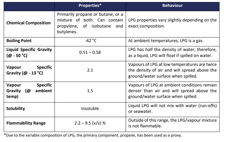 ITOPF: Consequences of an LPG spill in the marine environment