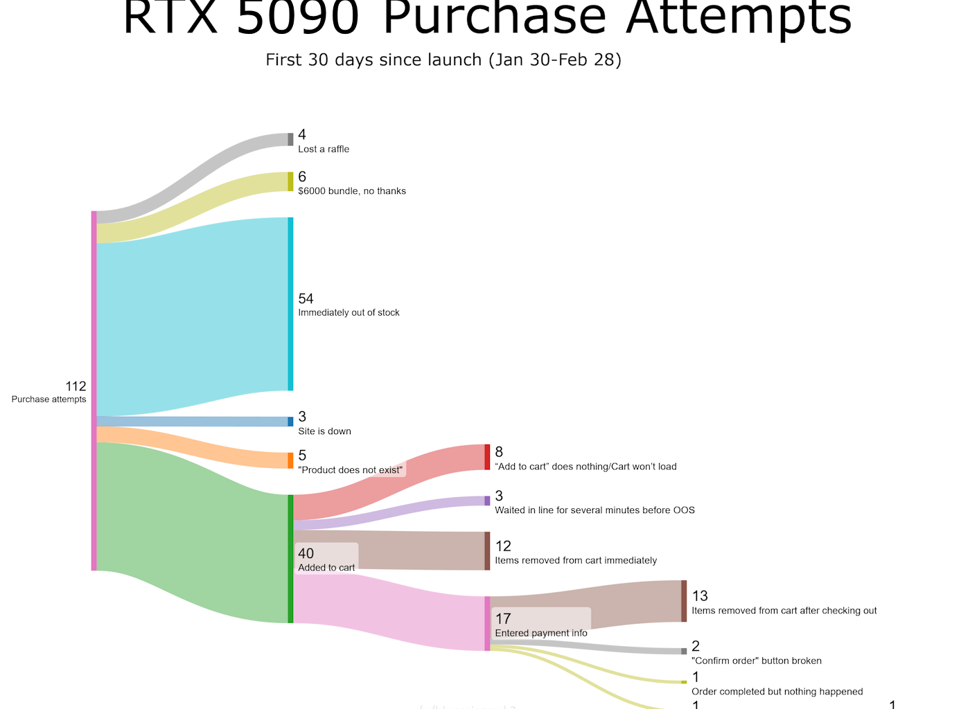 [OC] RTX 5090 Purchase Attempts (first month)