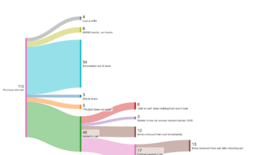 [OC] RTX 5090 Purchase Attempts (first month)