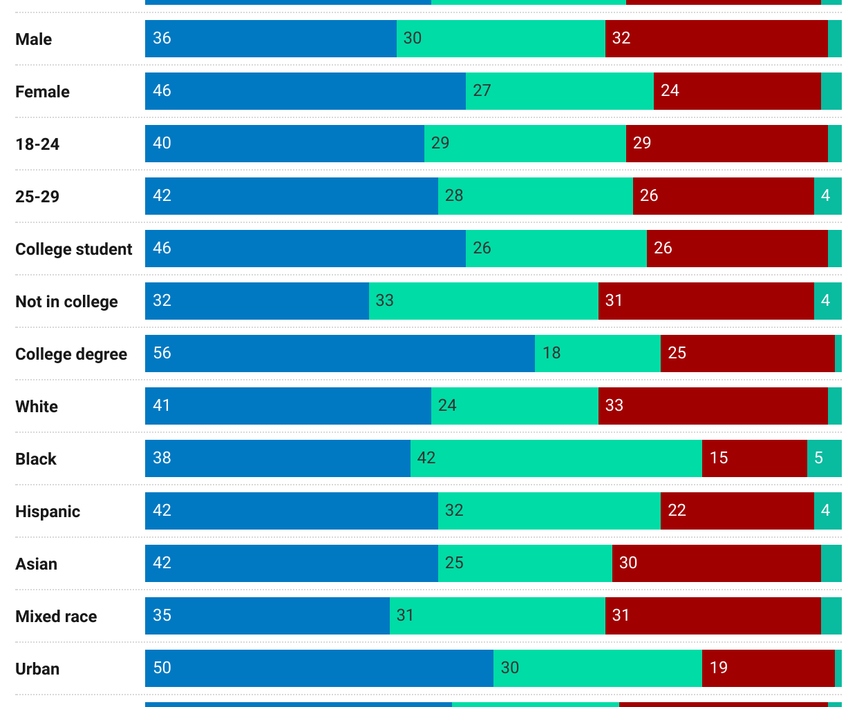 [OC] Political leanings of American youth.