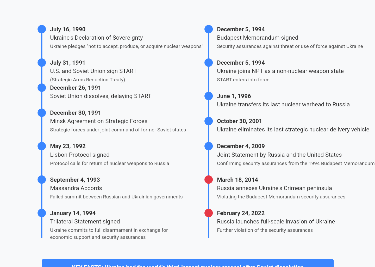 [OC] Timeline of Ukrain's Nuclear Disarmament