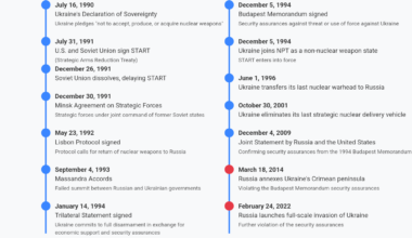 [OC] Timeline of Ukrain's Nuclear Disarmament