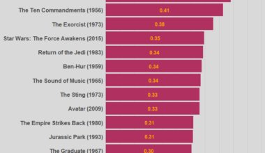 [OC] Top 20 Films by First-Year Ticket sales per Capita Domestic (U.S.)