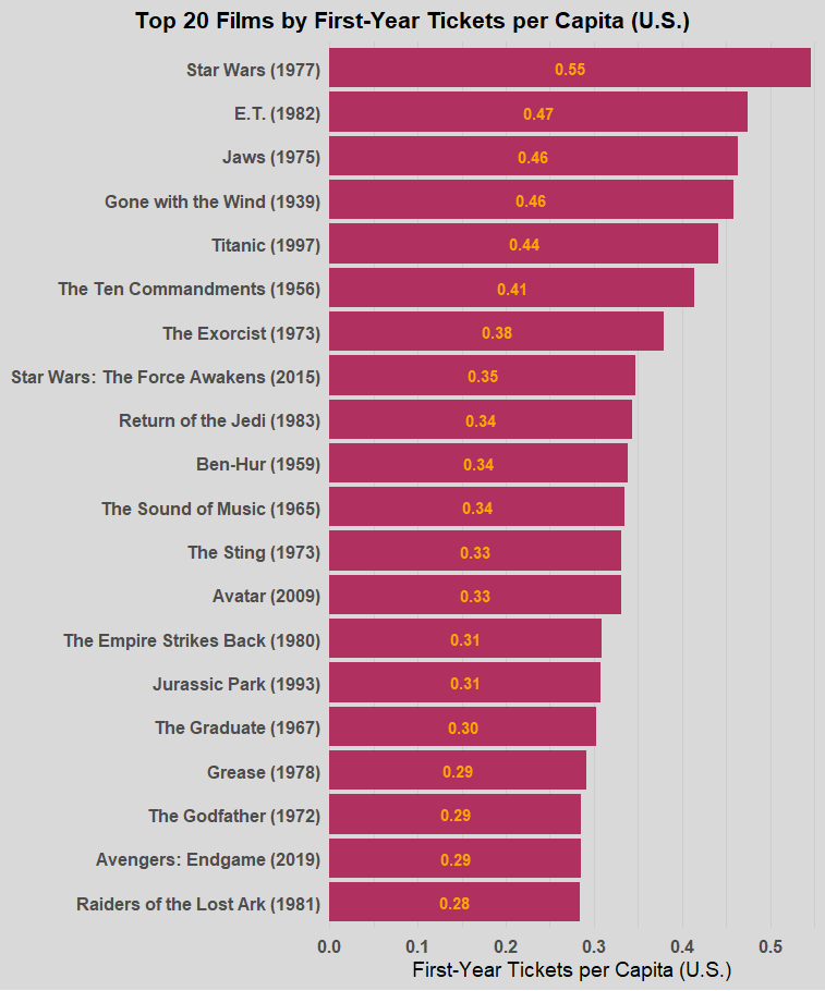 [OC] Top 20 Films by First-Year Ticket sales per Capita Domestic (U.S.)