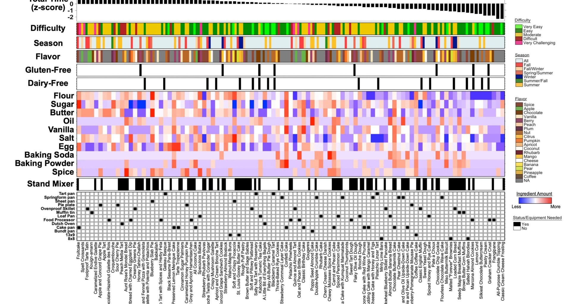 Recipe analytics for Claire Saffitz’s “Dessert Person” [OC]
