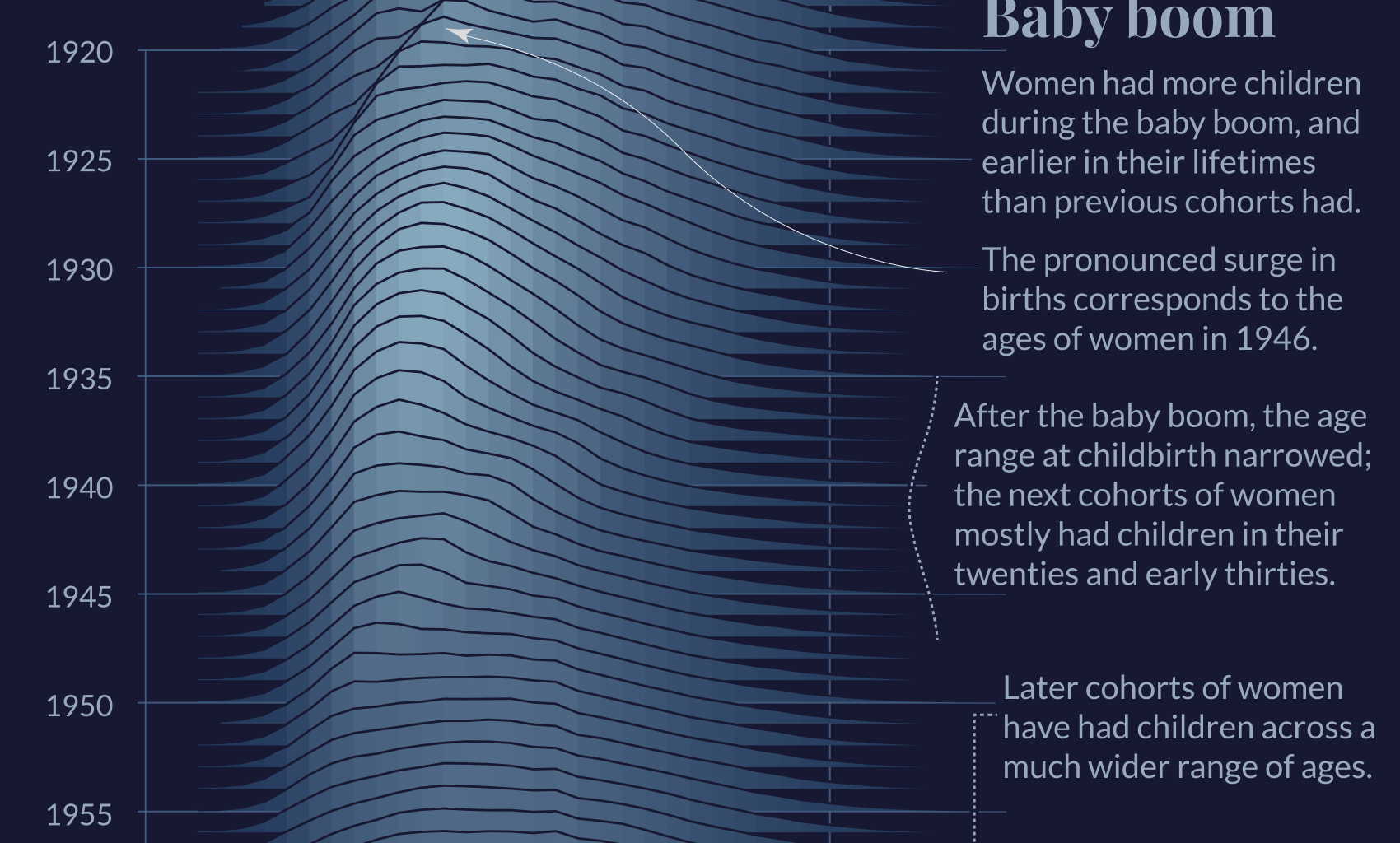 [OC] The US Baby Boom: When did each cohort of women have children?