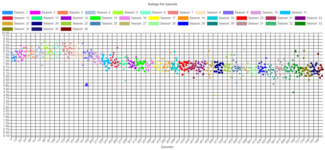 The Simpsons IMDB ratings by Epsiode and Season
