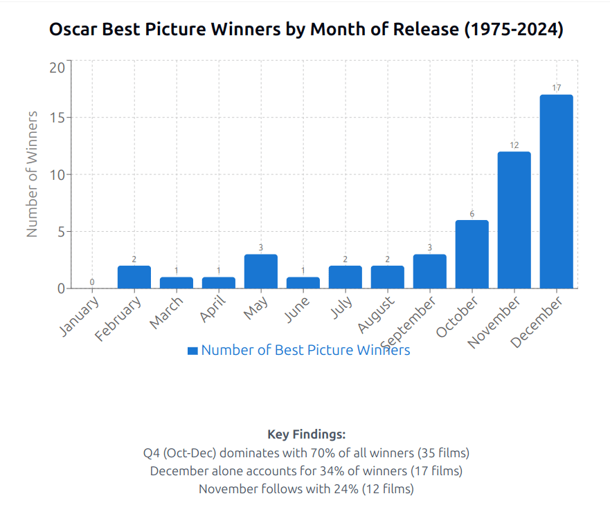 [OC] Movies released in December are way more likely to win Oscar.