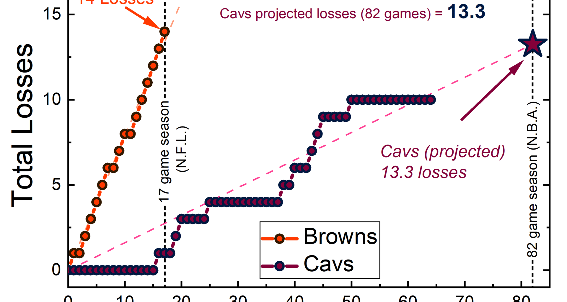Disparity in Cleveland Sports - Browns vs. Cavs Losses [OC]