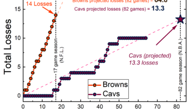 Disparity in Cleveland Sports - Browns vs. Cavs Losses [OC]