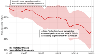 [OC] Tesla's statistically significant post-inauguration slump