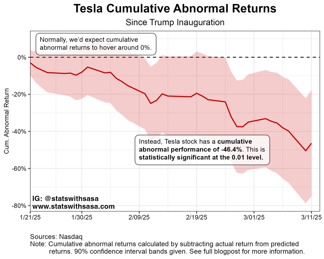 [OC] Tesla's statistically significant post-inauguration slump