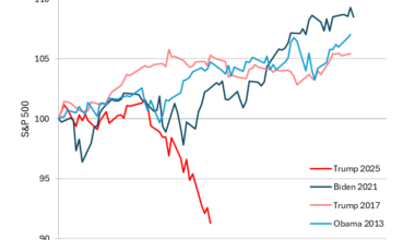 S&P 500 Performance During the First 100 Days of Recent Presidents [OC]