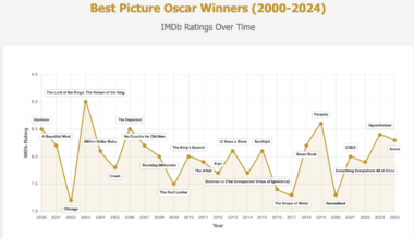 [OC] Best Picture Oscar Winners (2000-2024)