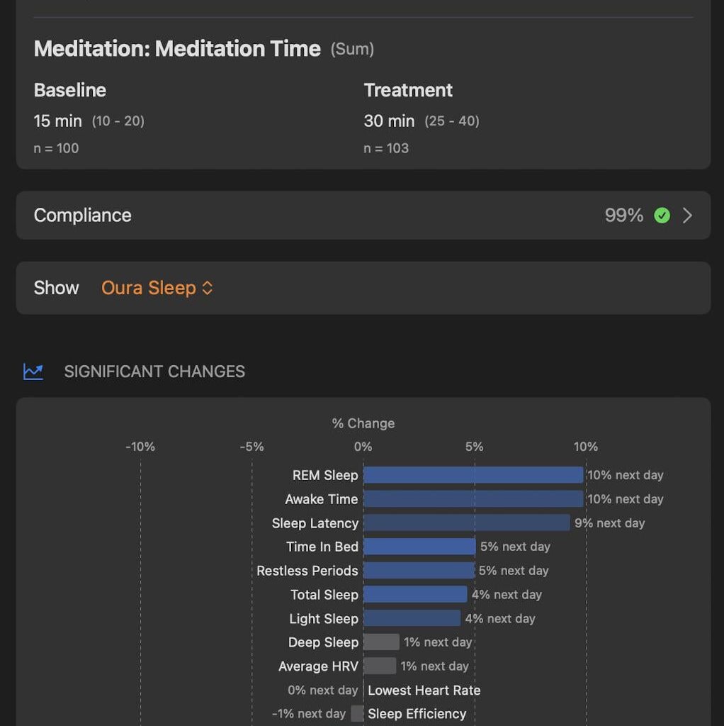 [OC] I ran a self-experiment and found meditating more improved my sleep