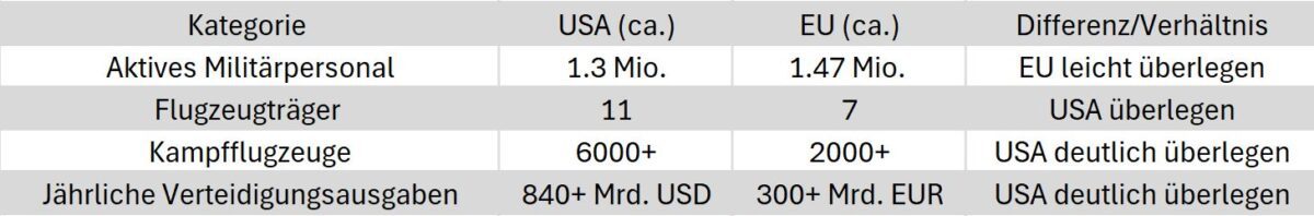 Tabelle die die Verteidigungsausgaben und Militäbestand der USA gegenüber der EU zeigt. Die USA geben über 840 Milliarden USD im Jahr aus und die EU 300 Milliarden.