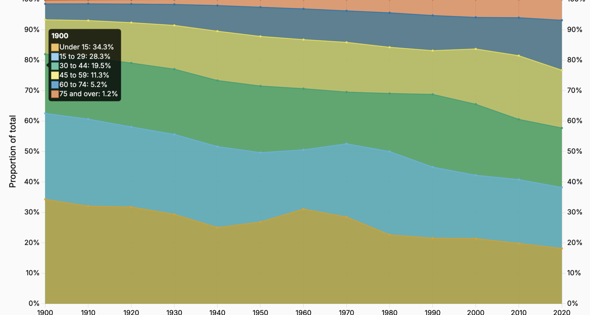 [OC] US population history, split by age group