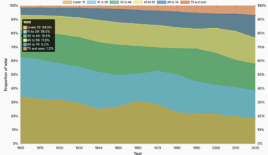 [OC] US population history, split by age group