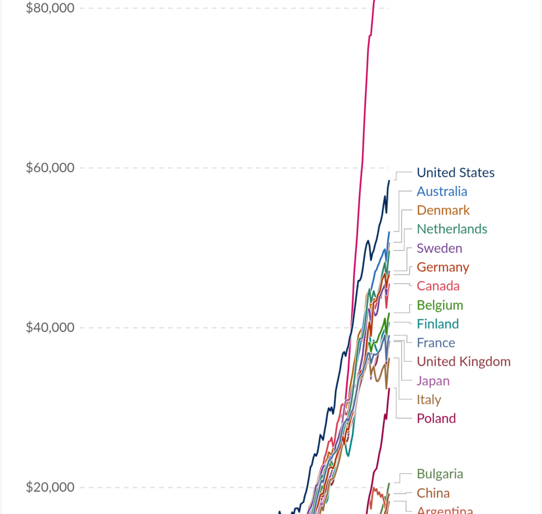 Economic Growth during the Industrial Age, adjusted for inflation and purchasing power