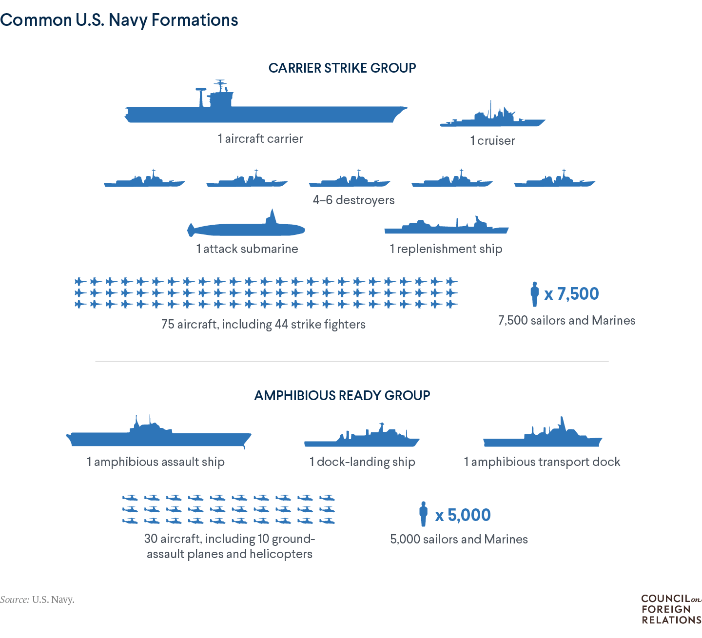 An infographic of common U.S. Navy formations, including a carrier strike group and amphibious ready group