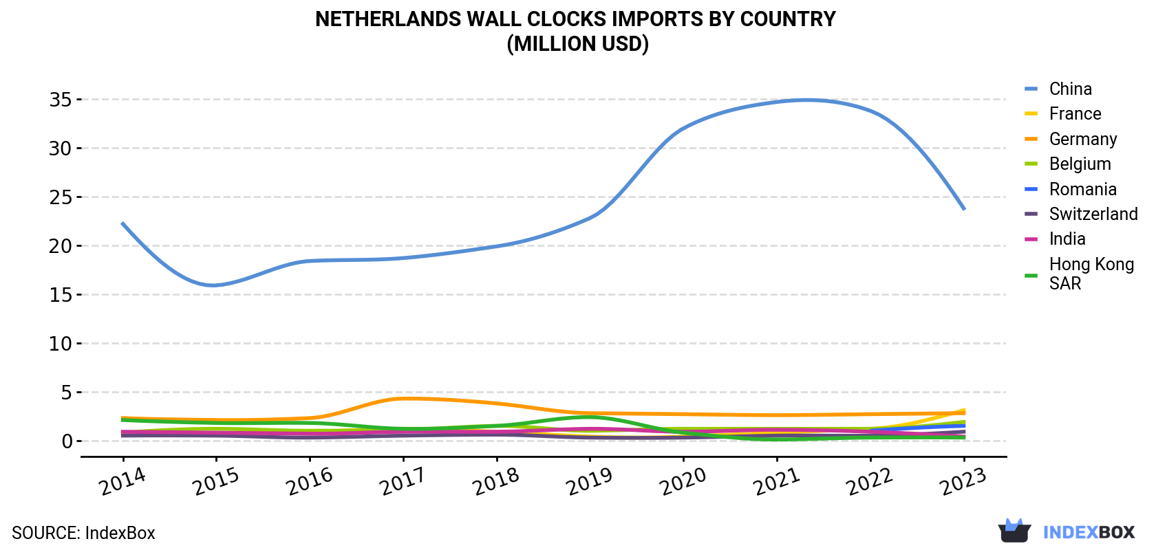 Netherlands Wall Clocks Imports By Country (Million USD)