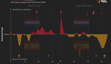 Numbers Game: Spain v Netherlands