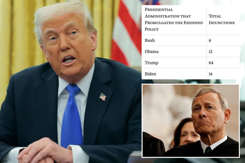 Lower courts blocking Trump's executive orders at much higher rate than predecessors