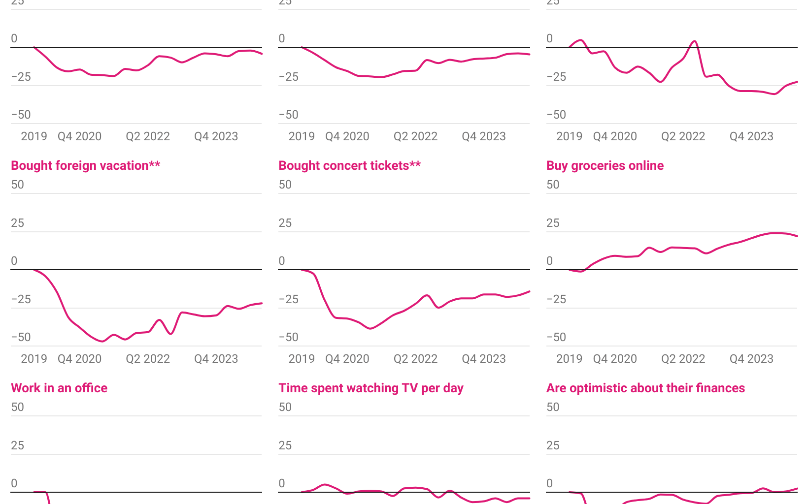 [OC] What's gone back to normal after Covid lockdowns?