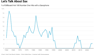 [OC] What Happened to the Saxophone in Pop Songs?