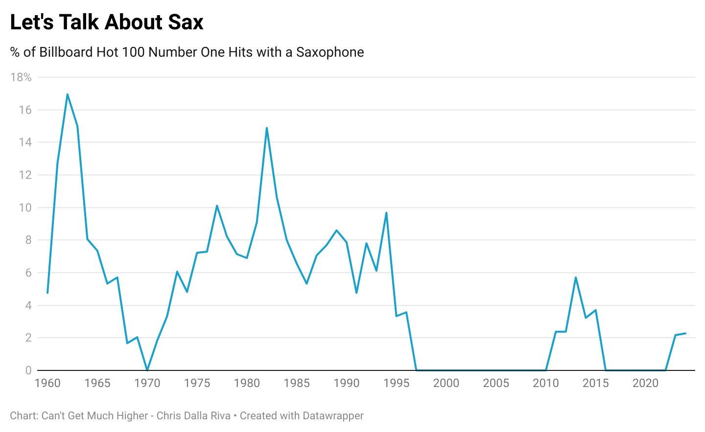 [OC] What Happened to the Saxophone in Pop Songs?