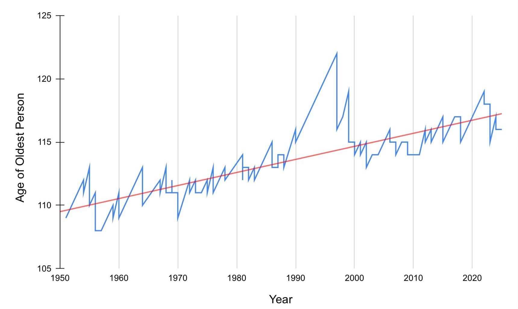[OC] The world’s oldest people have been getting older