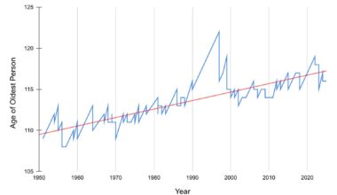 [OC] The world’s oldest people have been getting older