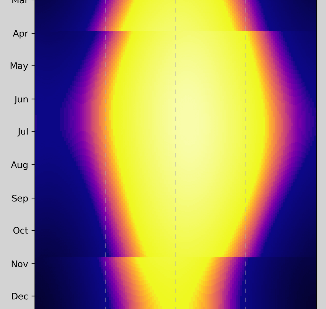 [OC] When do you get your sunlight? Visualising daylight hours and the sun's intensity