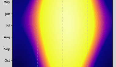 [OC] When do you get your sunlight? Visualising daylight hours and the sun's intensity