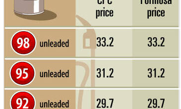 Gasoline, diesel prices to decrease NT$0.1 per liter
