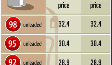 Domestic gasoline prices to fall NT$0.3 per liter
