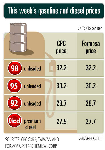 Fuel prices to drop despite global crude oil increase