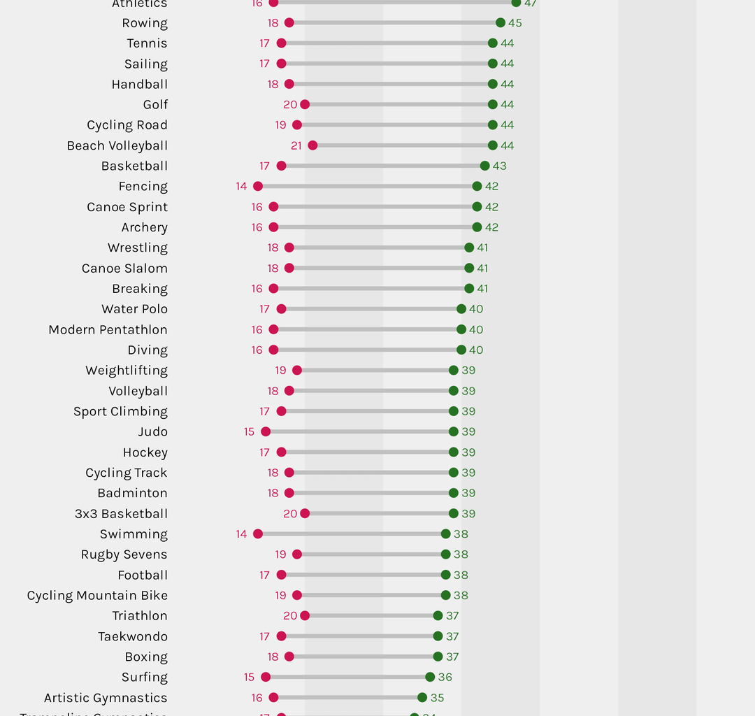 [OC] The oldest and youngest athletes in each Olympic sport