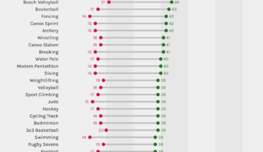 [OC] The oldest and youngest athletes in each Olympic sport