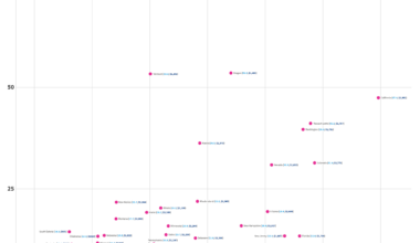 [OC] Homelessness and the price of rent in the US