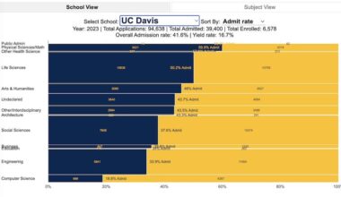 University of California Acceptance Rates by Major and By Campus [OC]