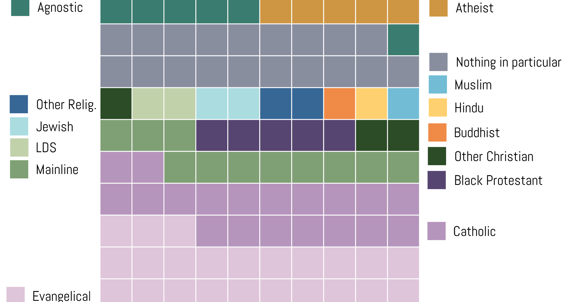 [OC] If American Religion was 100 people.