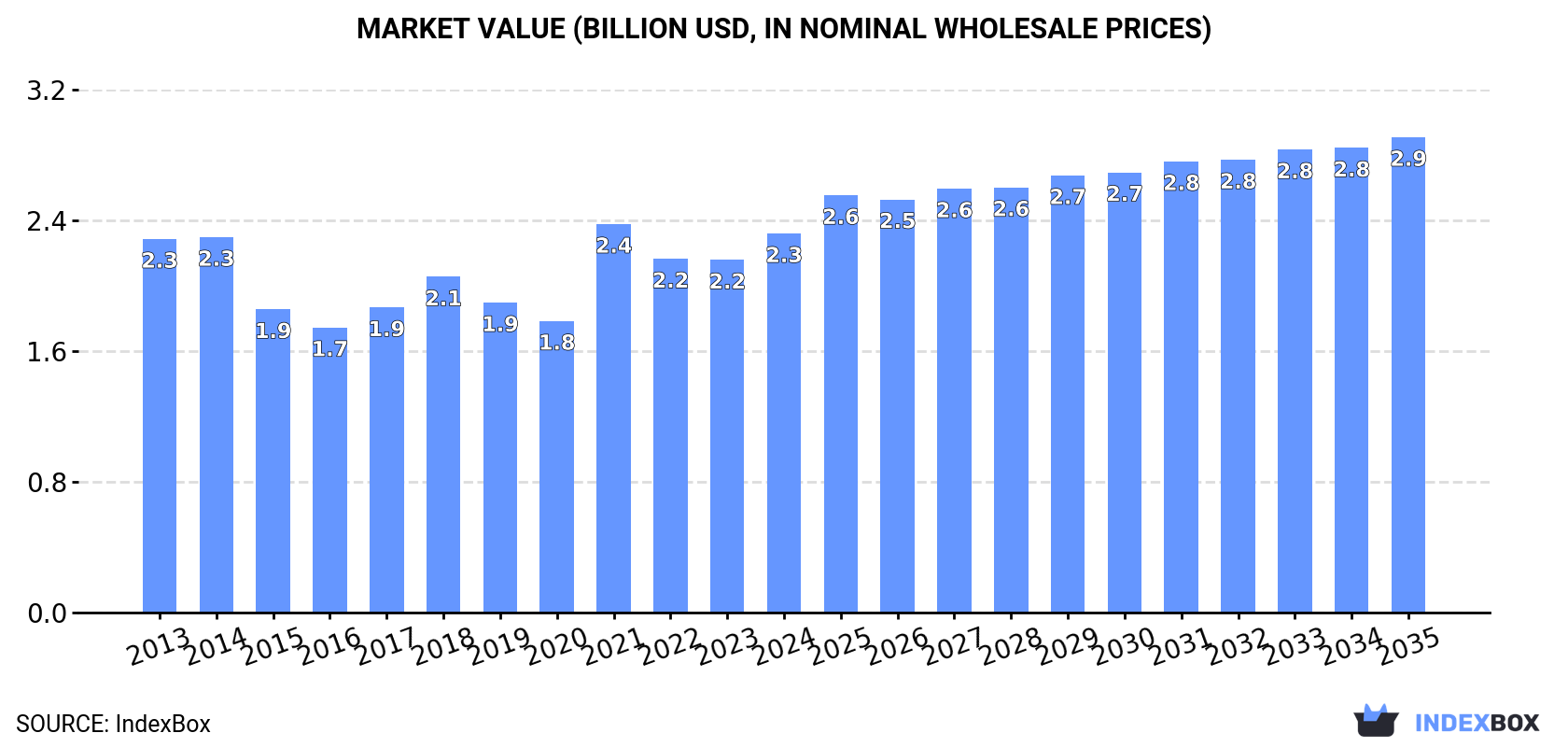 Market Value (billion USD, nominal wholesale prices)